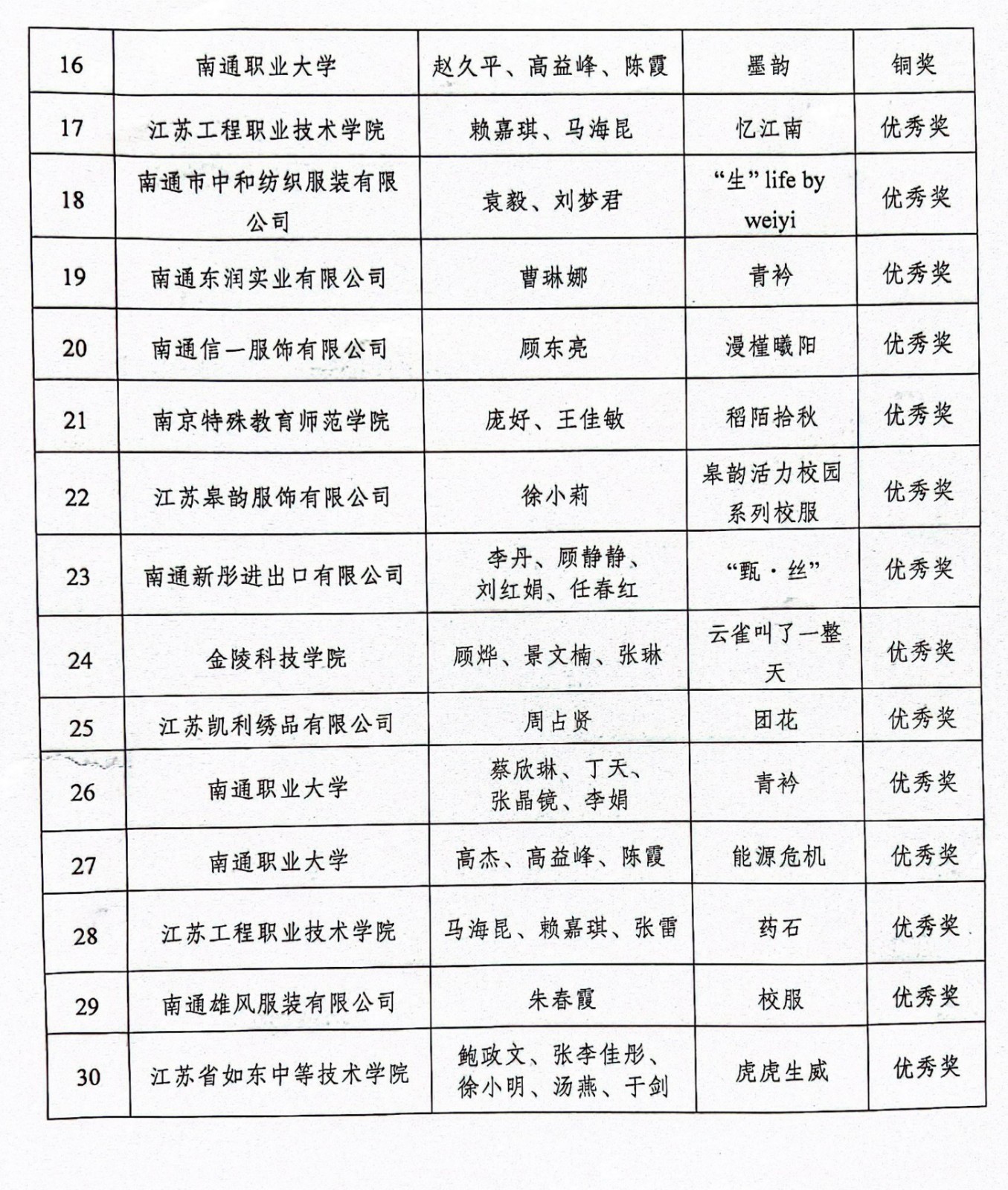 公布服裝創(chuàng)意設(shè)計大賽獲獎名單的通知_3.jpg