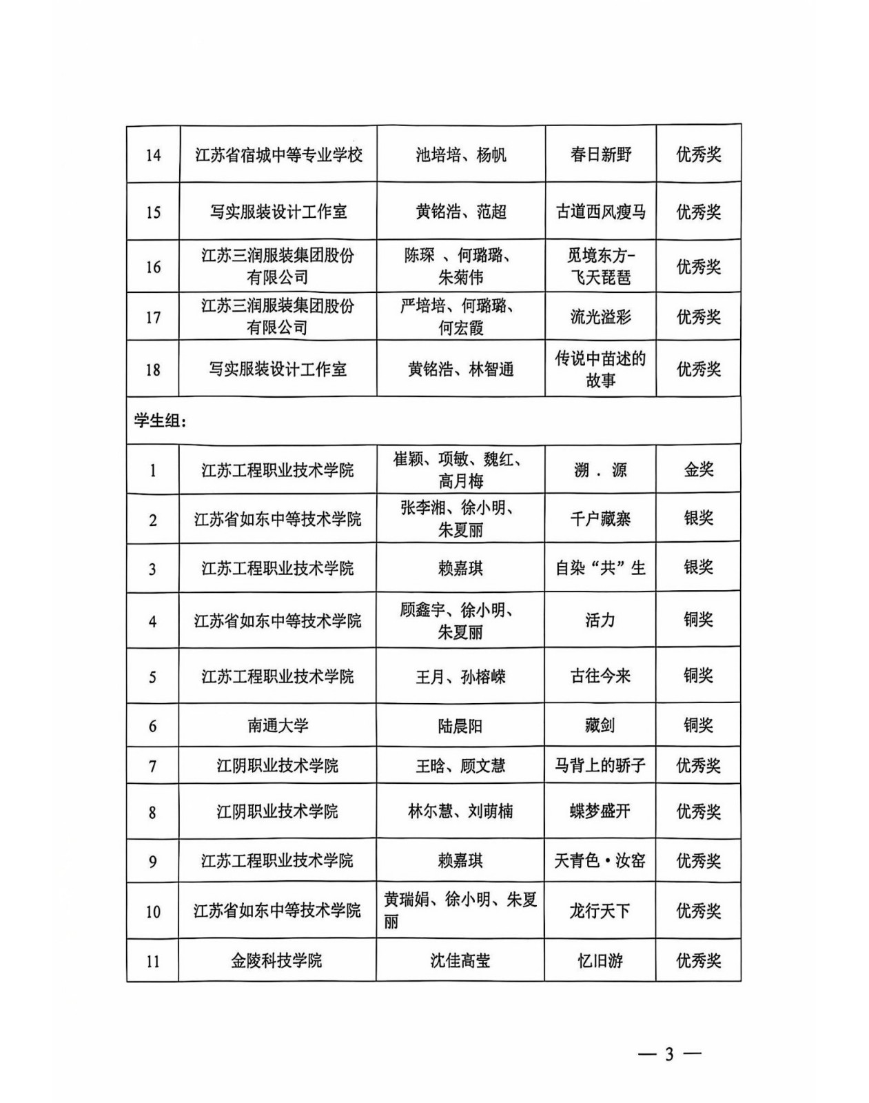 關(guān)于2023南通服裝創(chuàng)意設(shè)計(jì)大賽獲獎(jiǎng)名單的通知_3.jpg